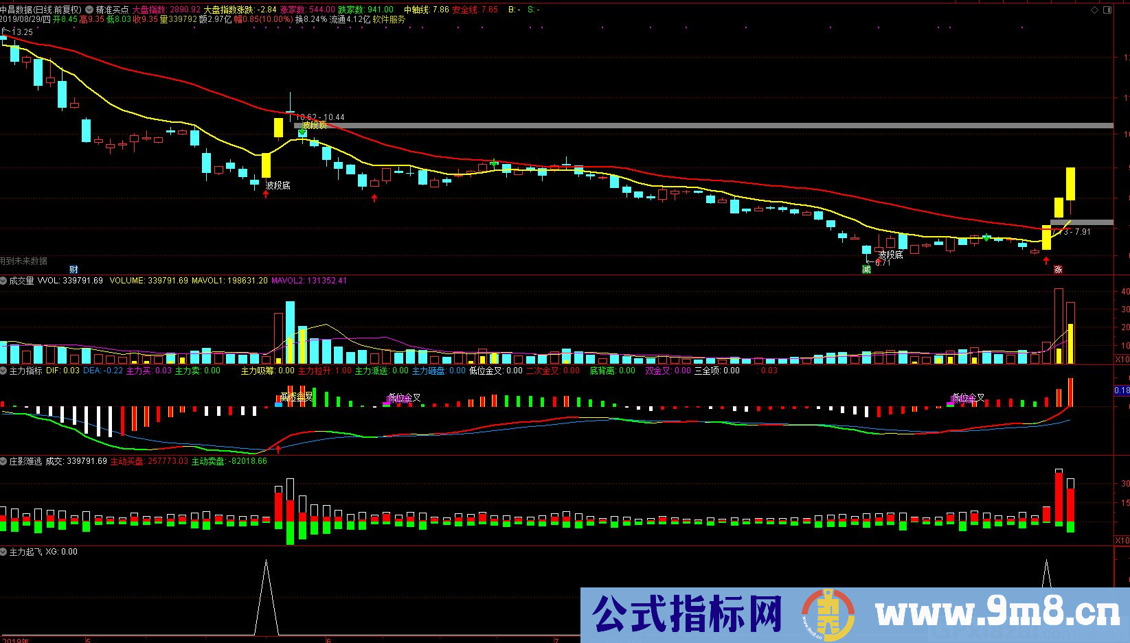 精准买卖主图 通达信主图/选股指标 九毛八公式指标网