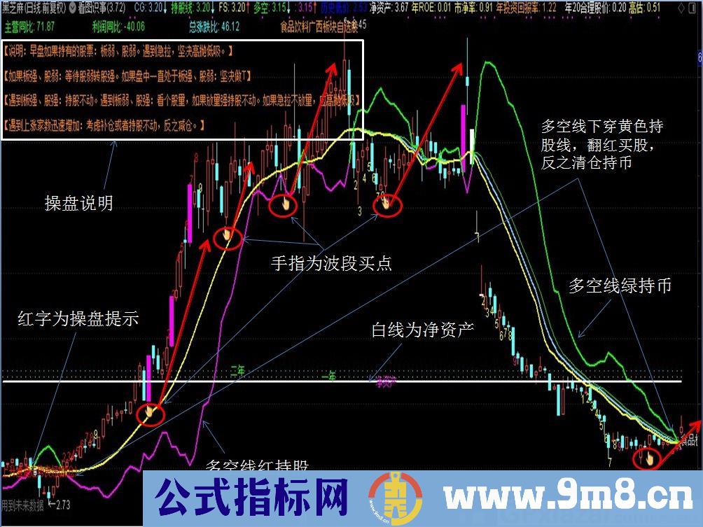 看图识势 通达信主图指标 九毛八公式指标网