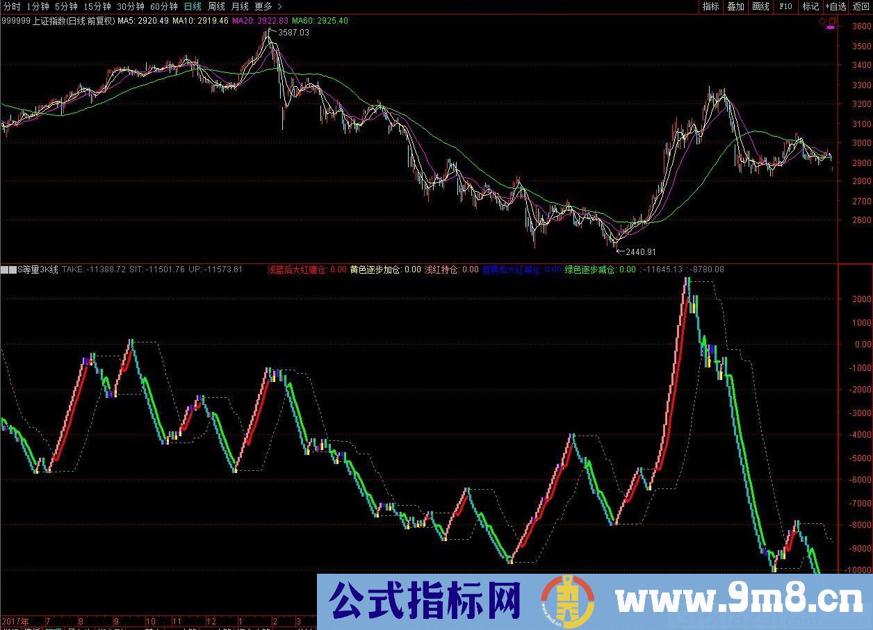 S等量3K线 通达信副图指标 源码 贴图