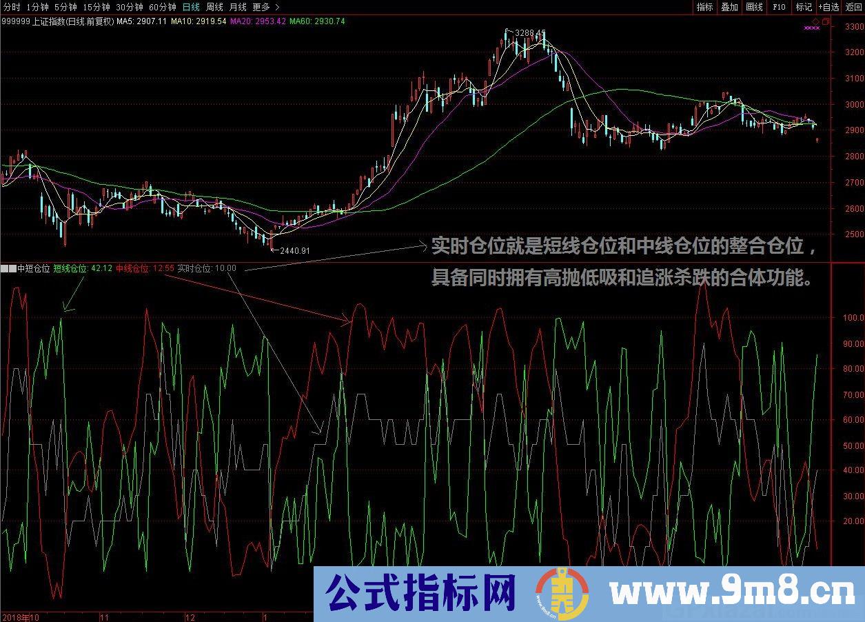 自创移动仓位 短线、中线仓位 通达信副图指标 源码 贴图