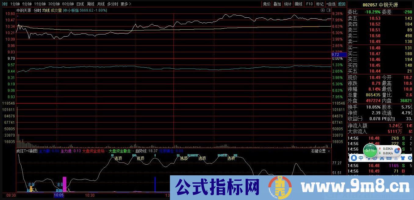 疯狂T+0副图 通达信分时副图指标 九毛八公式指标网