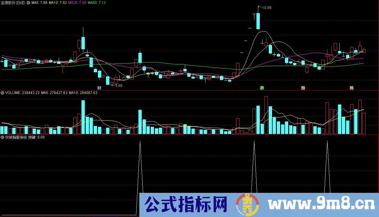 突破躺着挣钱 通达信副图/选股指标 源码 贴图