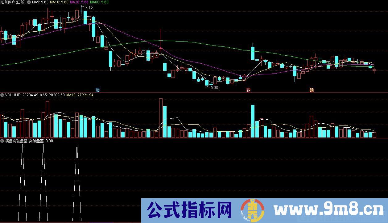 横盘突破盘整起爆 通达信选股指标 源码 贴图