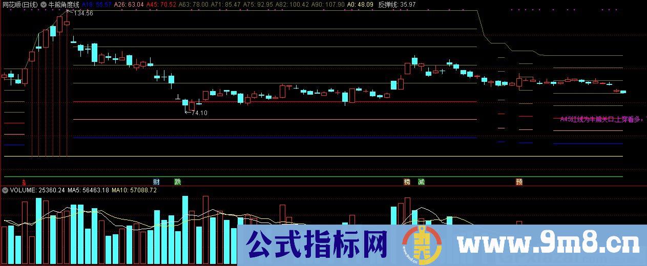 牛熊角度线 通达信主图指标 九毛八公式指标网