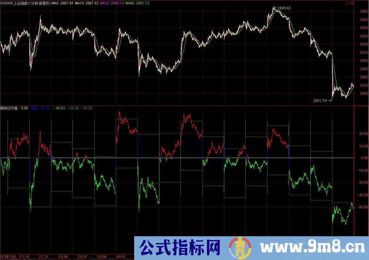 自编日内价差 通达信副图指标 源码 贴图