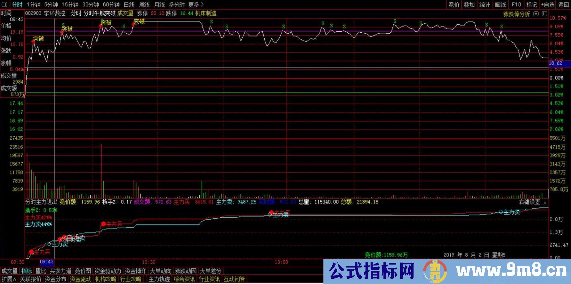 自用指标 分时牛熊突破分时主图 通达信分时主图指标 九毛八公式指标网