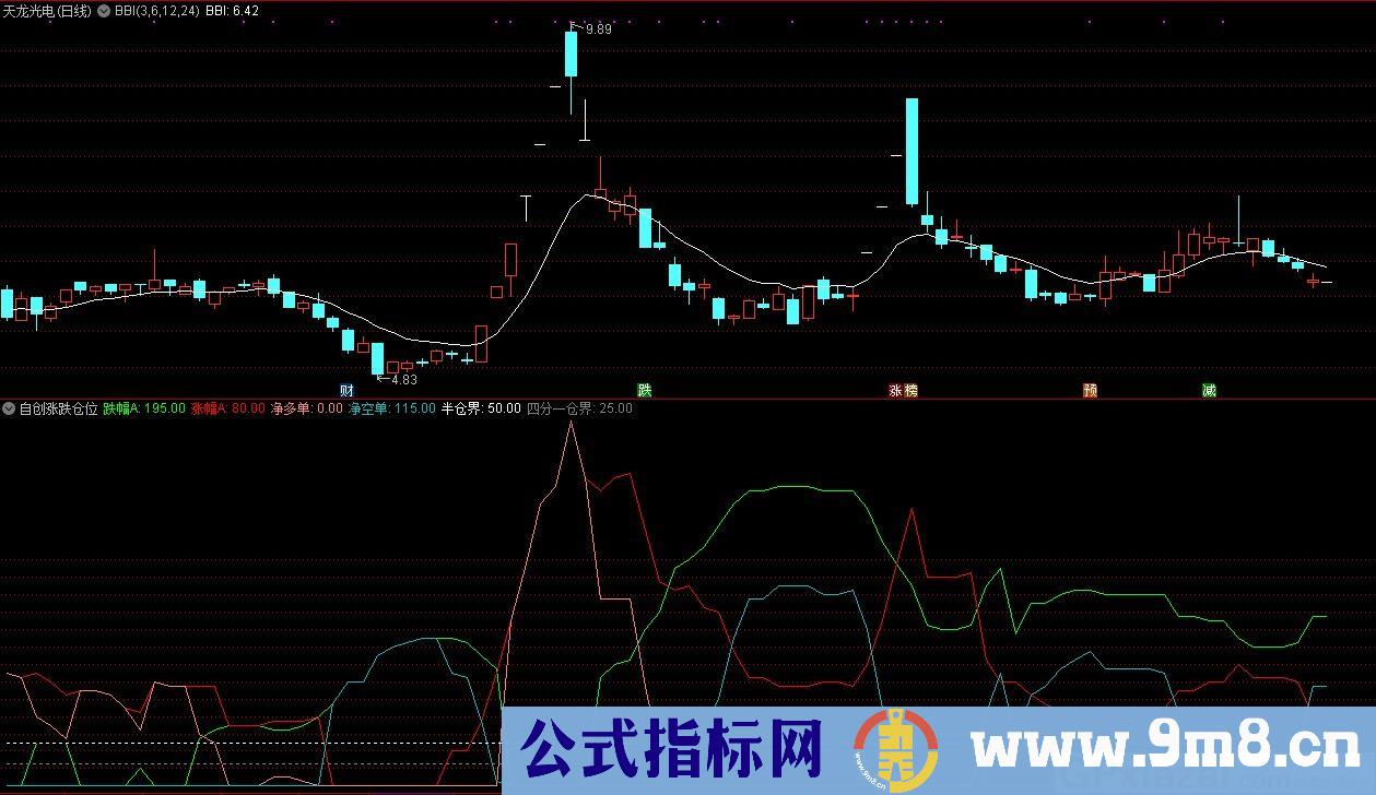 自创涨跌仓位 通达信副图指标 源码 贴图