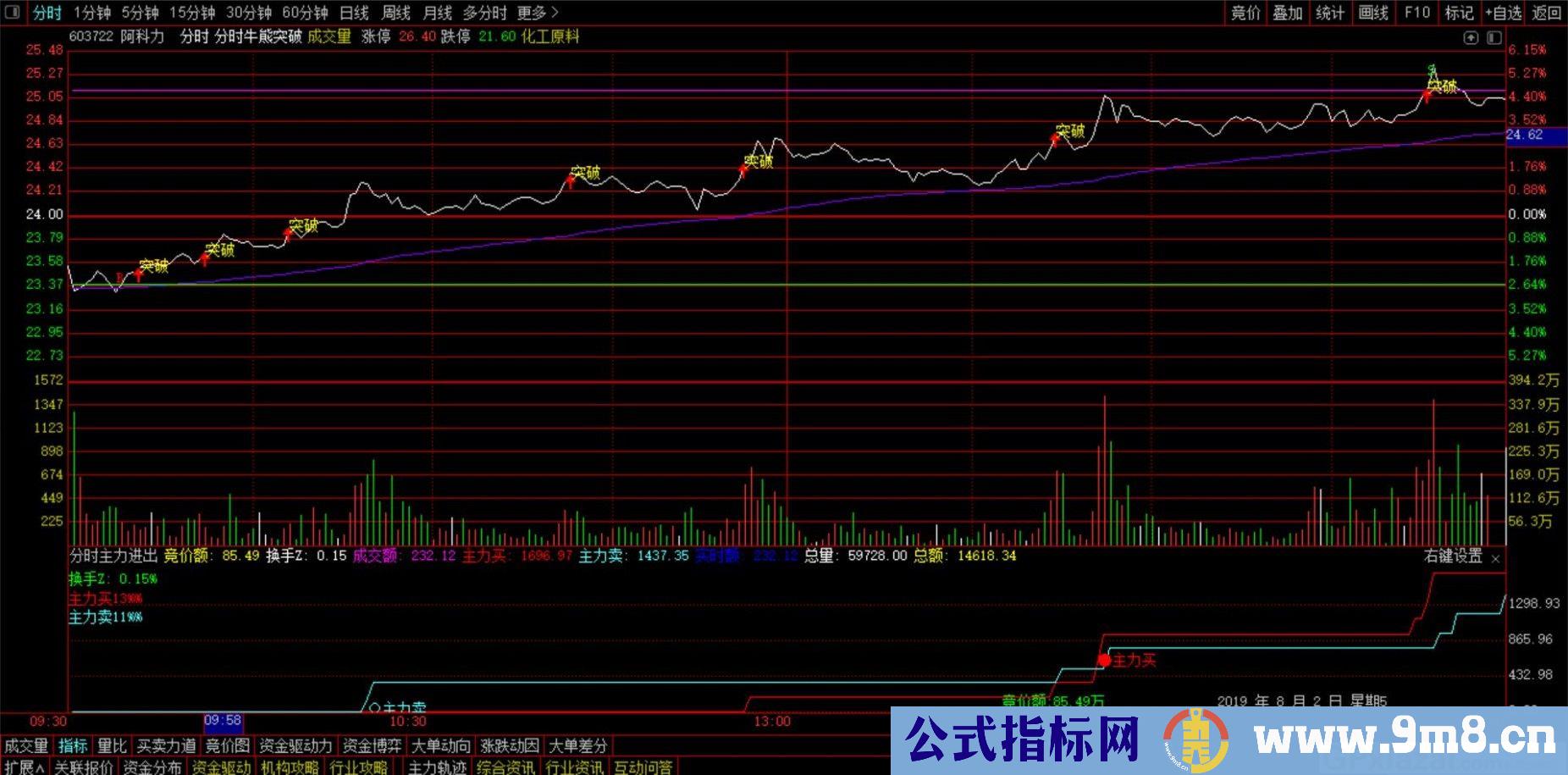 自用指标 分时牛熊突破分时主图 通达信分时主图指标 源码 贴图