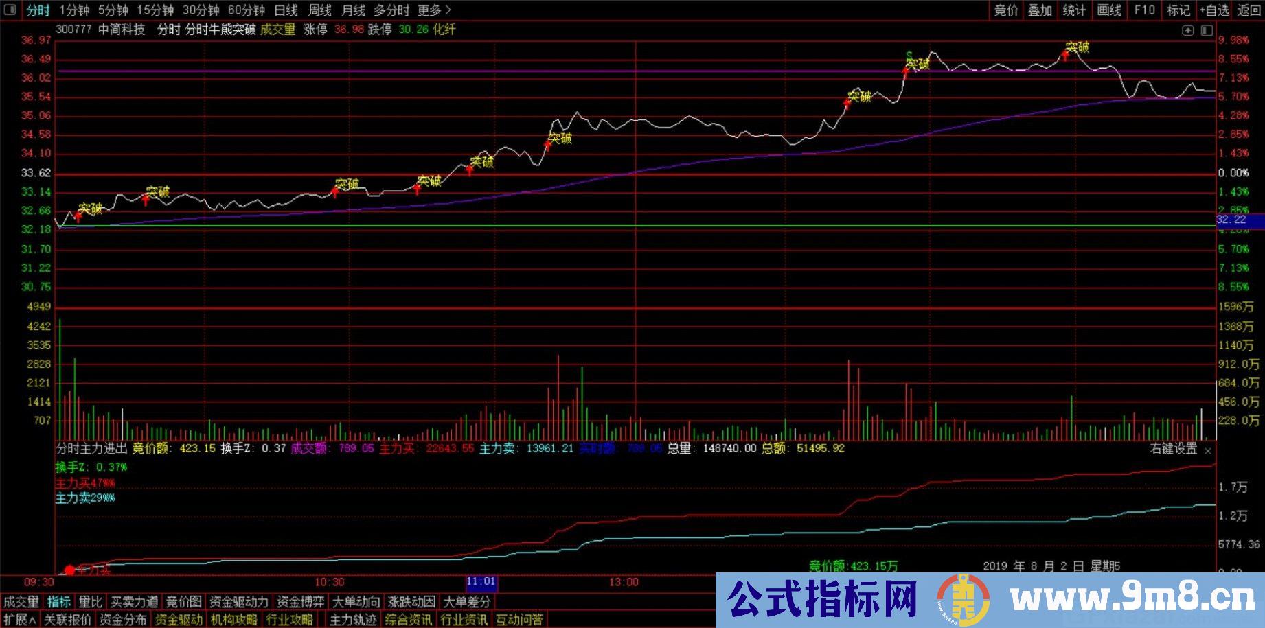 自用指标 分时牛熊突破分时主图 通达信分时主图指标 源码 贴图