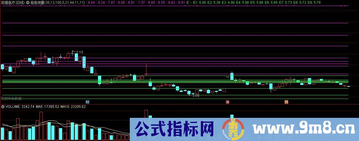 妞妞地量 通达信主图指标 源码 贴图