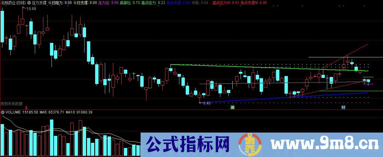 压力支撑 通达信主图指标 九毛八公式指标网