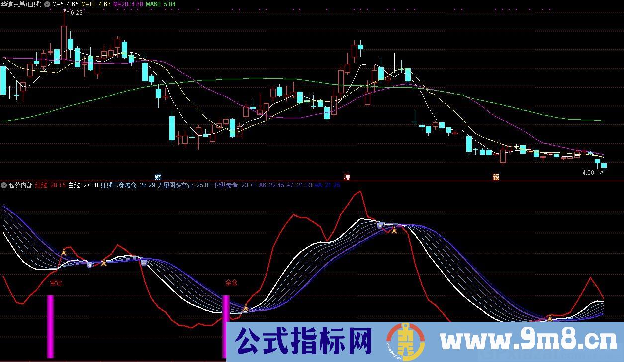 私募内部 通达信副图指标 源码 贴图