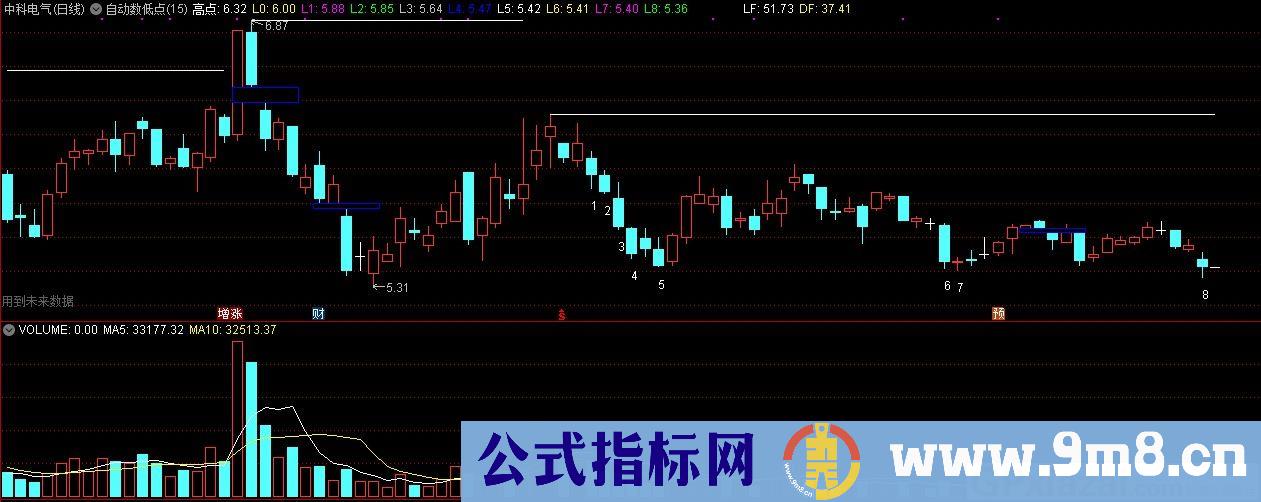 超强自动数低点 通达信主图指标 源码 贴图