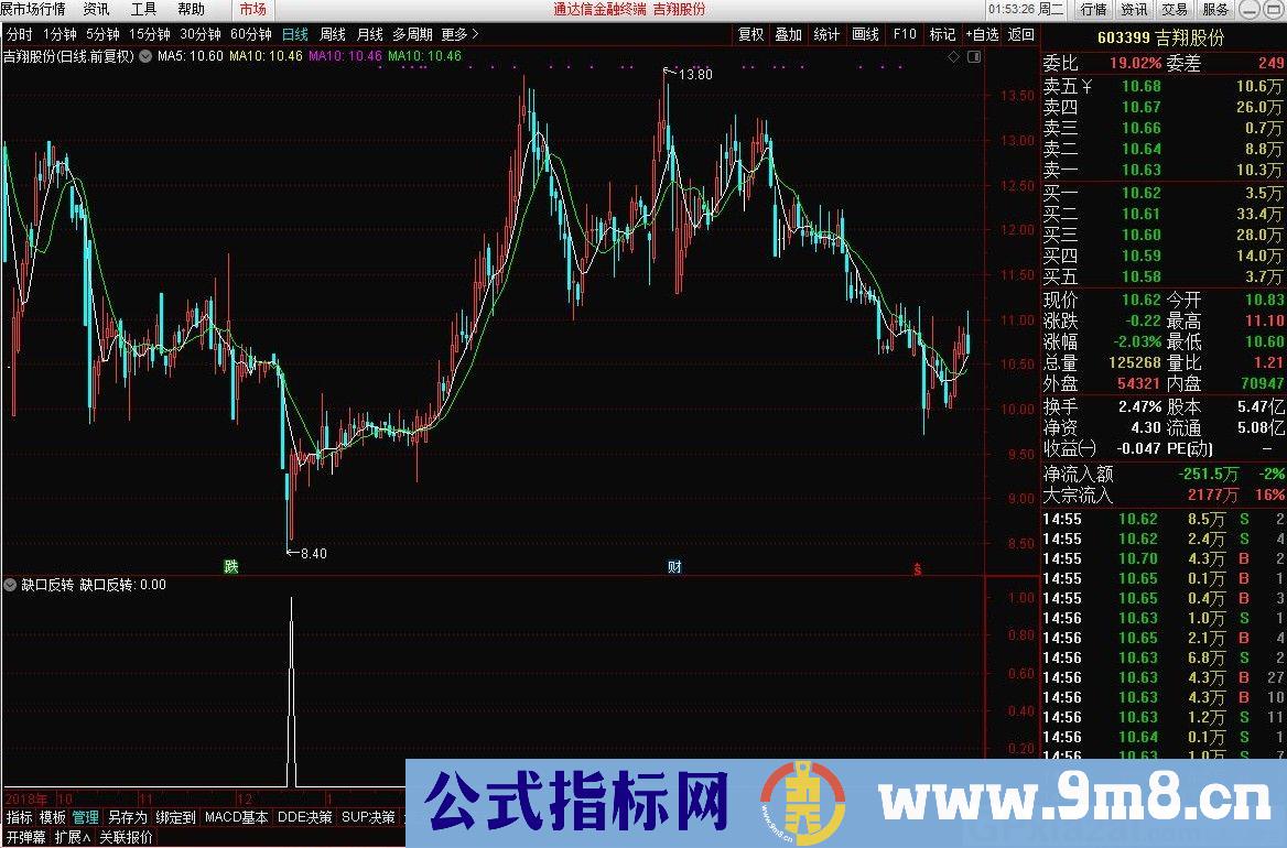 缺口反转 通达信选股/副图指标 源码 贴图
