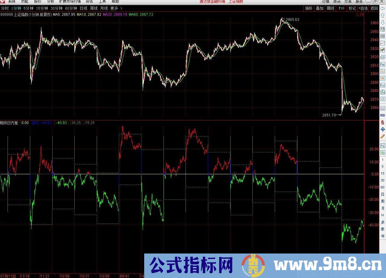 自编日内价差 本指标主要针对期货日内编写 通达信副图指标 源码 贴图