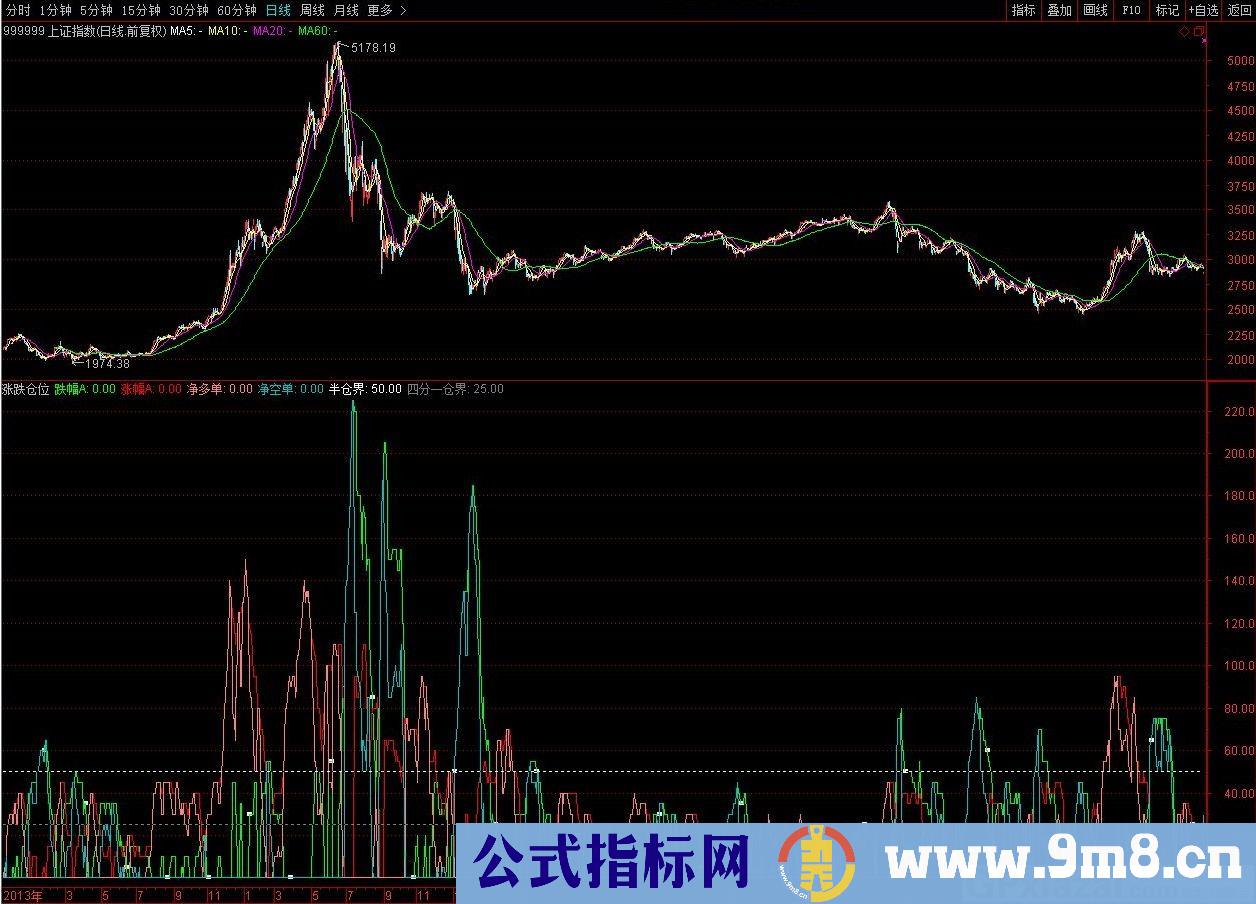 涨跌仓位 本指标不依赖传统指标的原理 通达信副图指标 源码 贴图