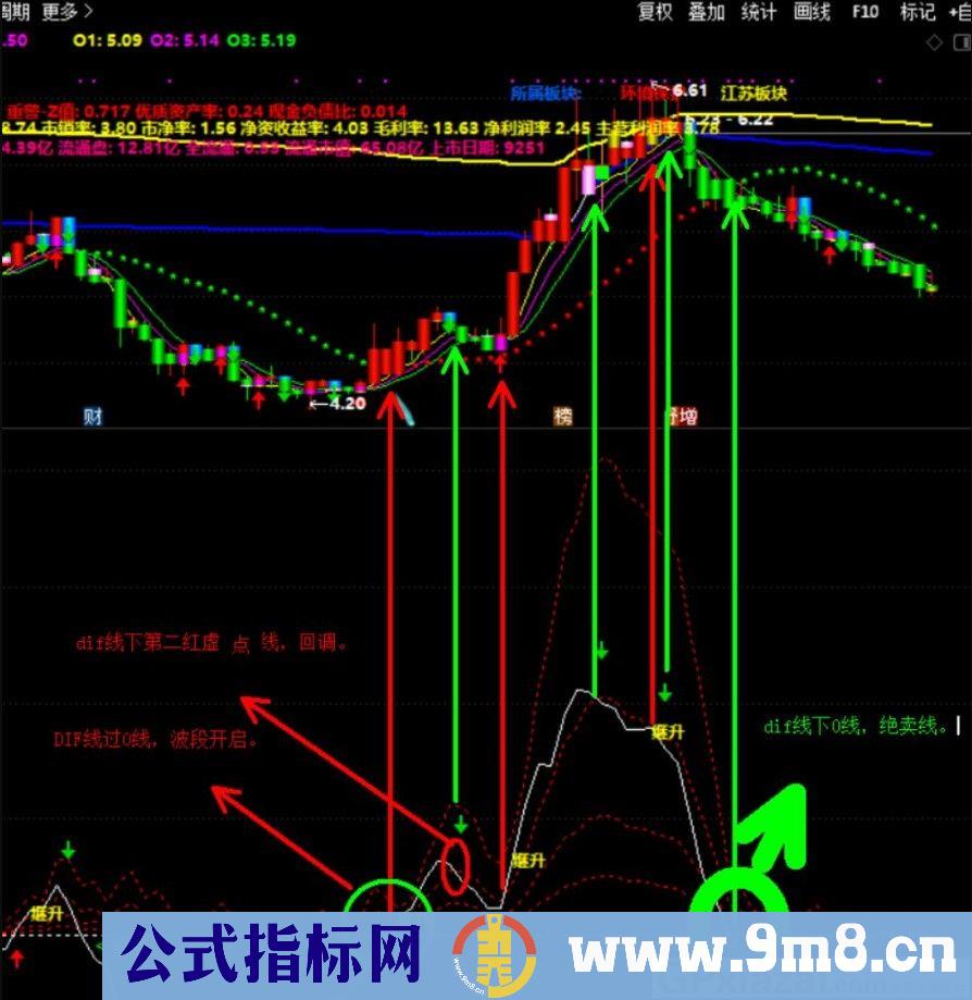 精细波段★★ 通达信副图指标 源码 贴图