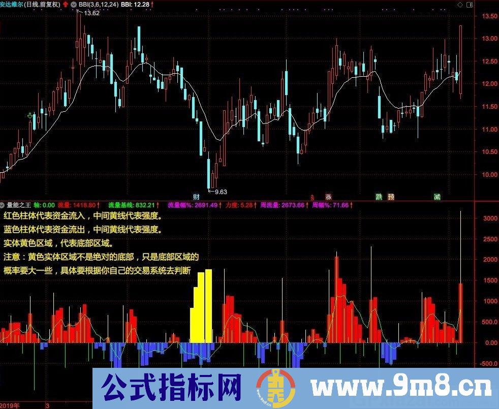 量能之王 用法很简单 通达信副图指标 源码 贴图