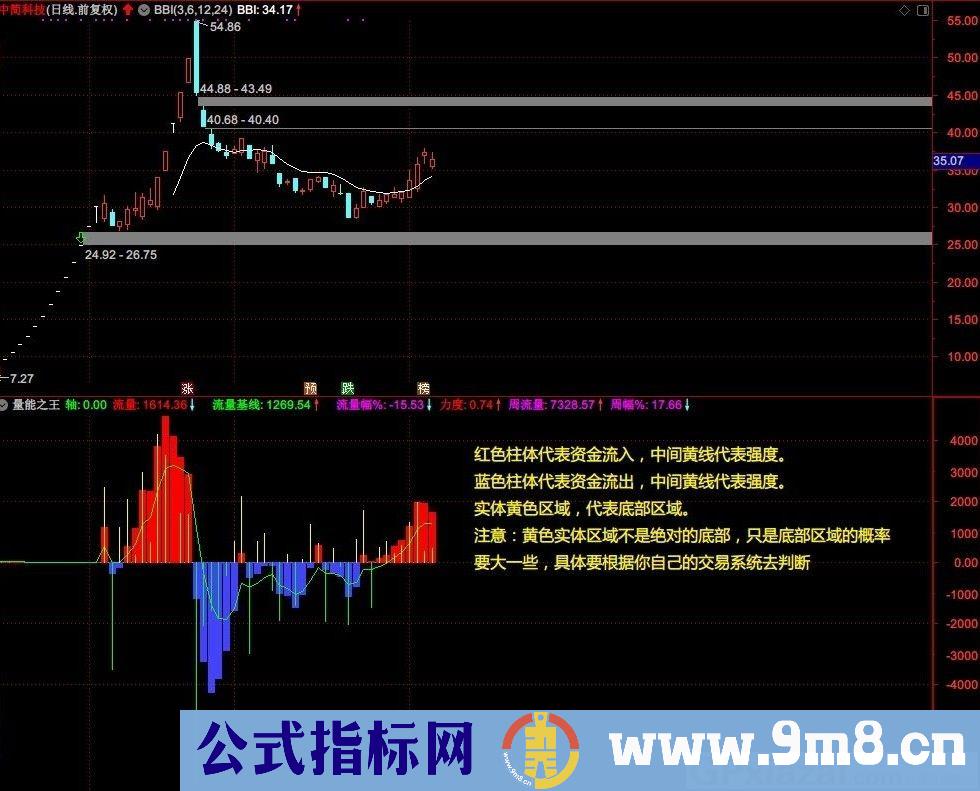 量能之王 用法很简单 通达信副图指标 源码 贴图