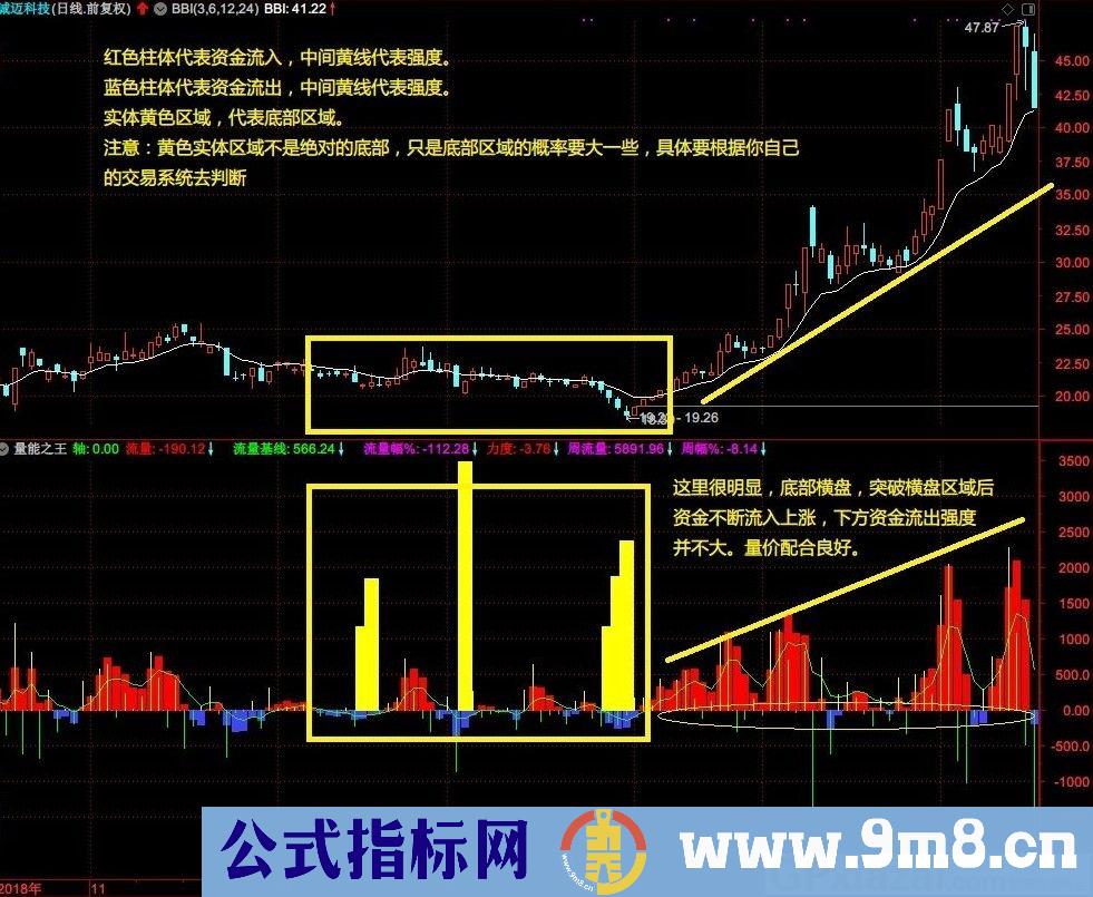 量能之王 用法很简单 通达信副图指标 源码 贴图