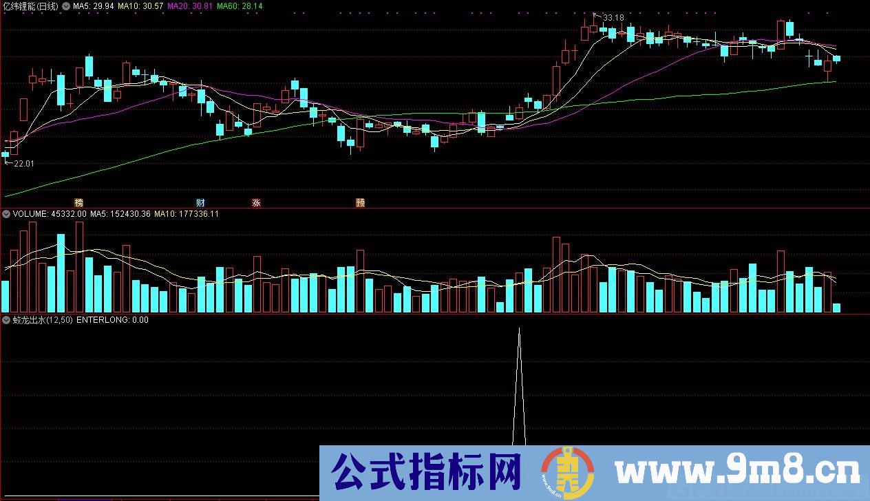 蛟龙出水 通达信副图/选股指标 源码 贴图