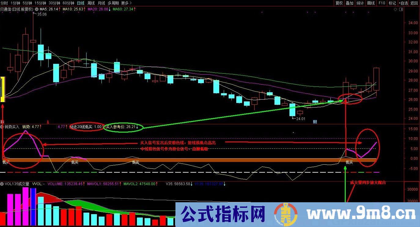 转势买入 通达信副图指标 源码 贴图