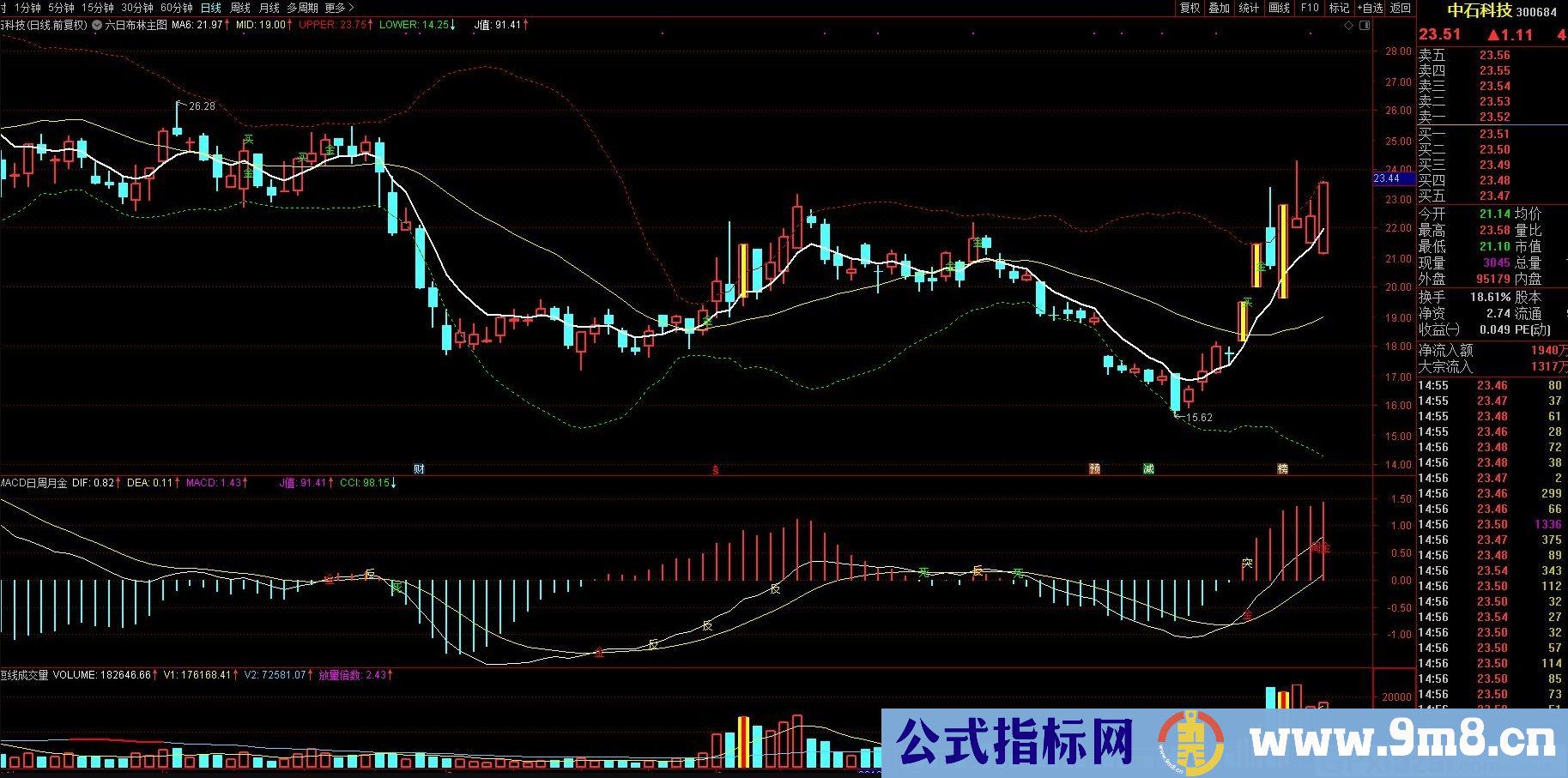 六日布林买入法 通达信主图/选股指标 源码 贴图 无未来 可做预警