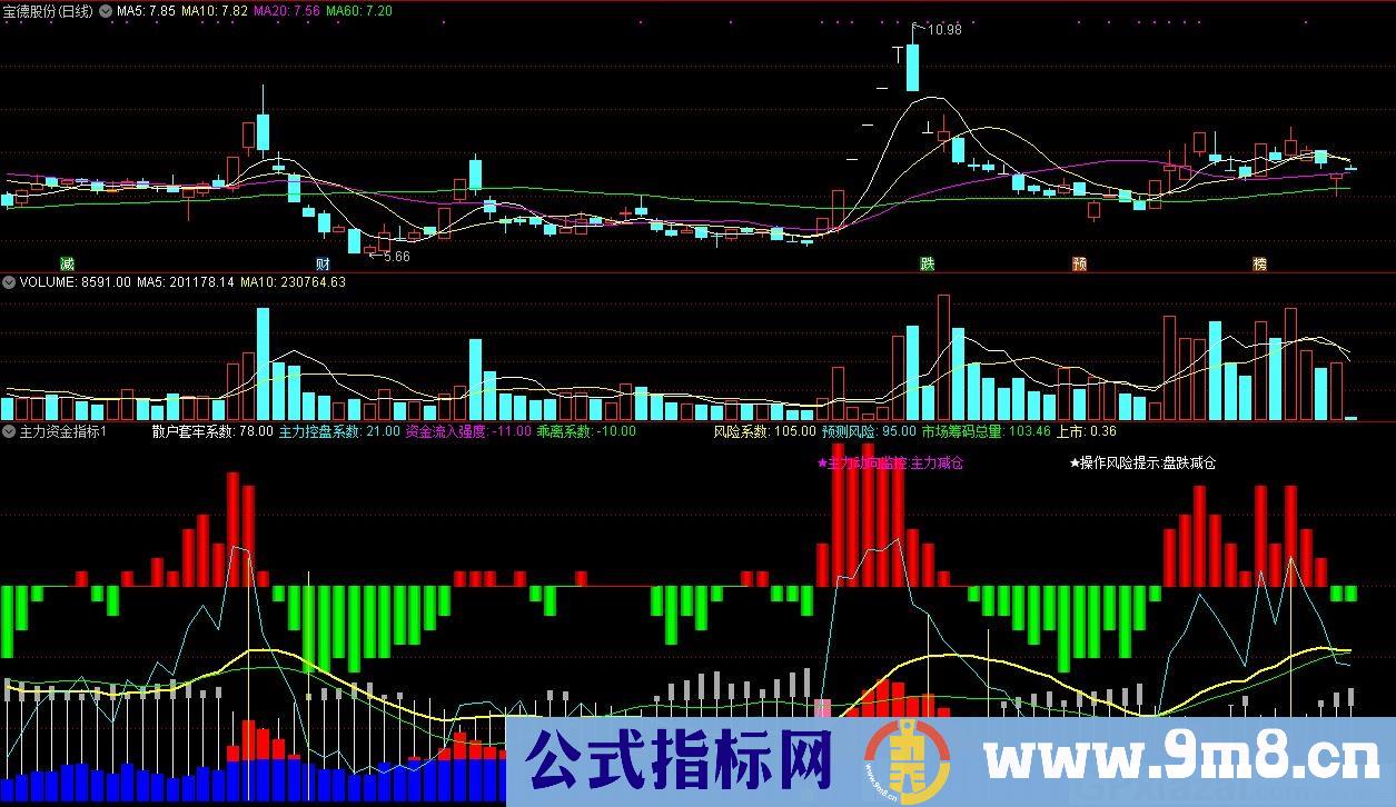 主力资金指标1 通达信副图指标 源码 贴图