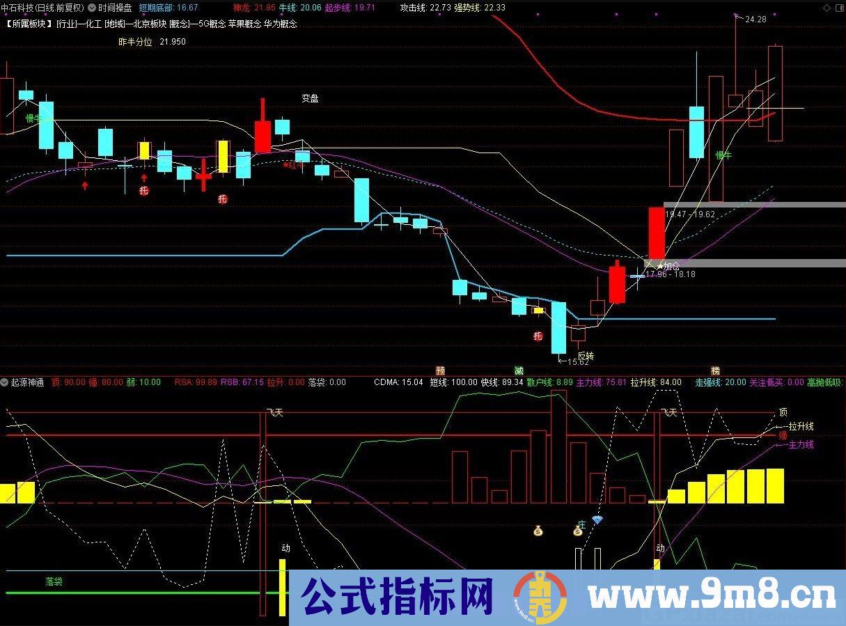 起源神通 通达信副图指标 源码 贴图