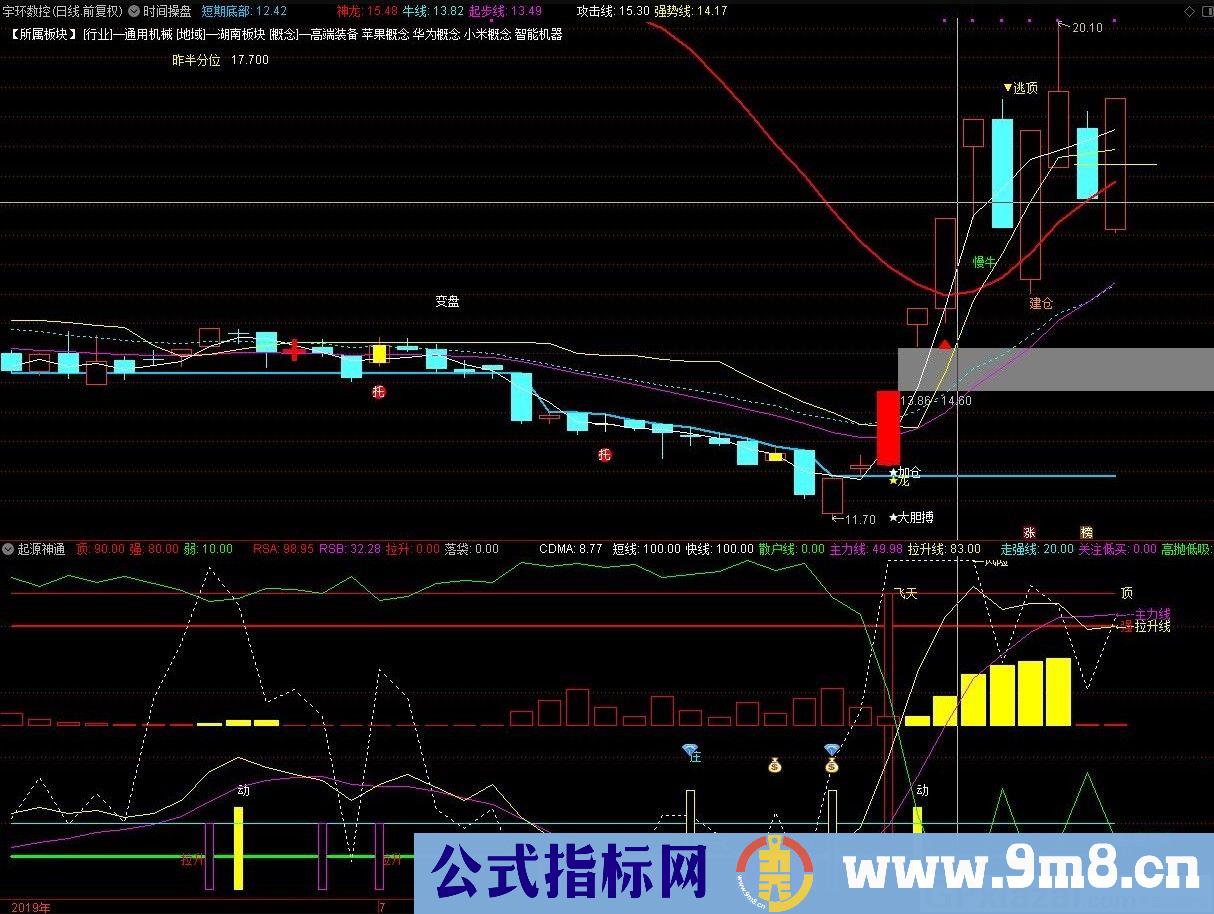 起源神通 通达信副图指标 源码 贴图