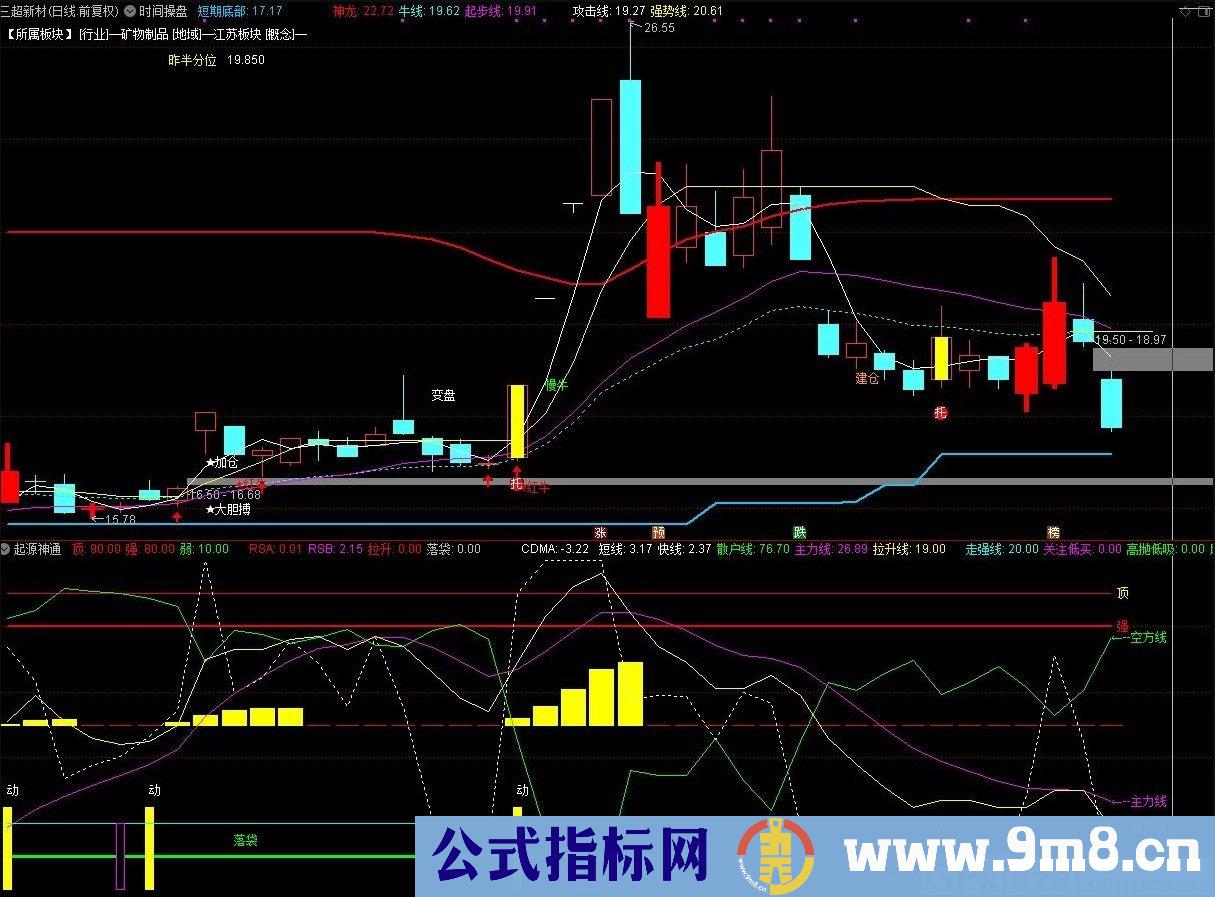 起源神通 通达信副图指标 源码 贴图