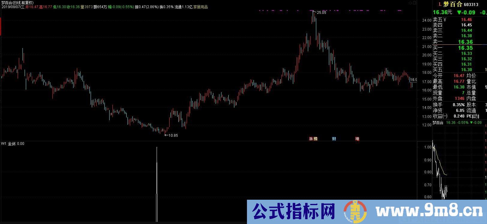 金剑选股 通达信选股指标 源码 贴图 无未来