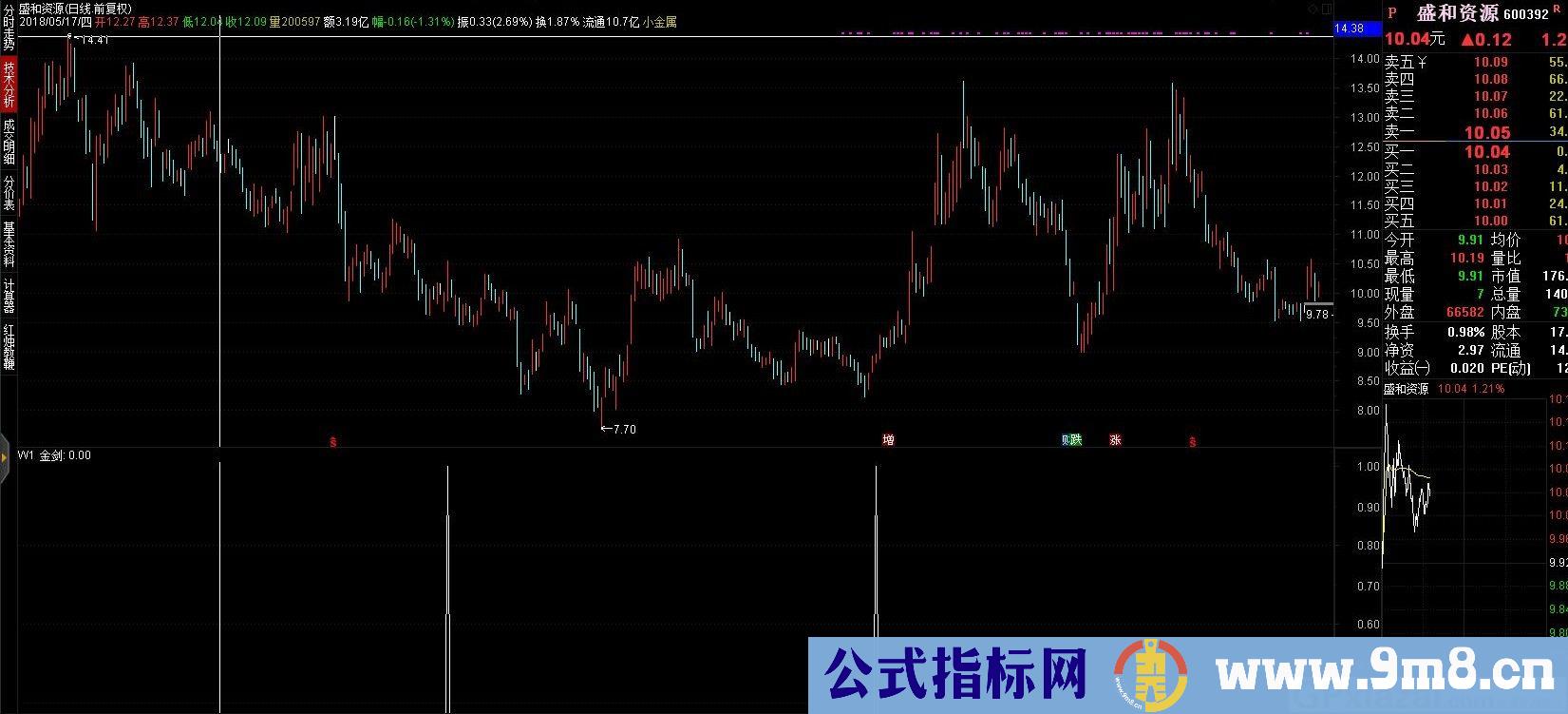 金剑选股 通达信选股指标 源码 贴图 无未来
