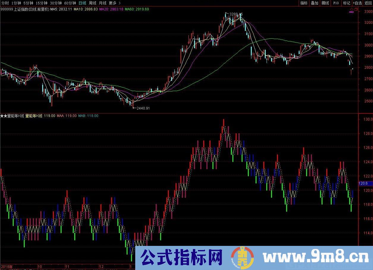 量能等K线 通达信副图指标 源码 贴图