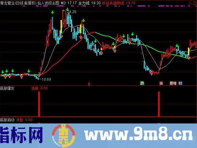仙人指路金钻版 通达信指标 贴图 使用说明