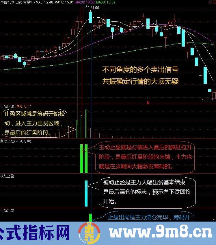 仙人指路金钻版 通达信指标 贴图 使用说明