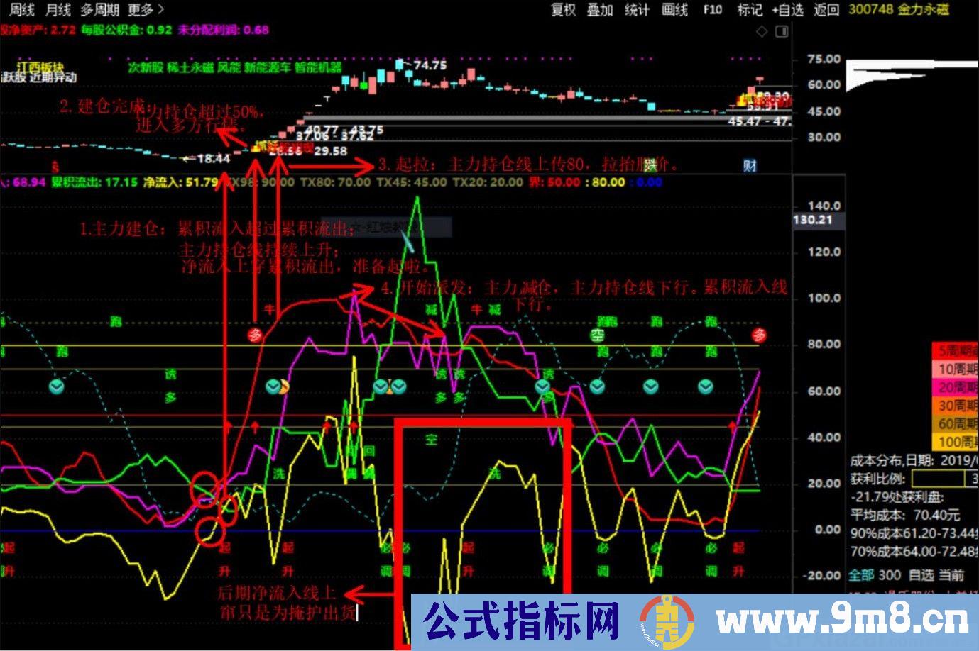 资金博弈定乾坤 通达信副图/选股指标 源码 贴图