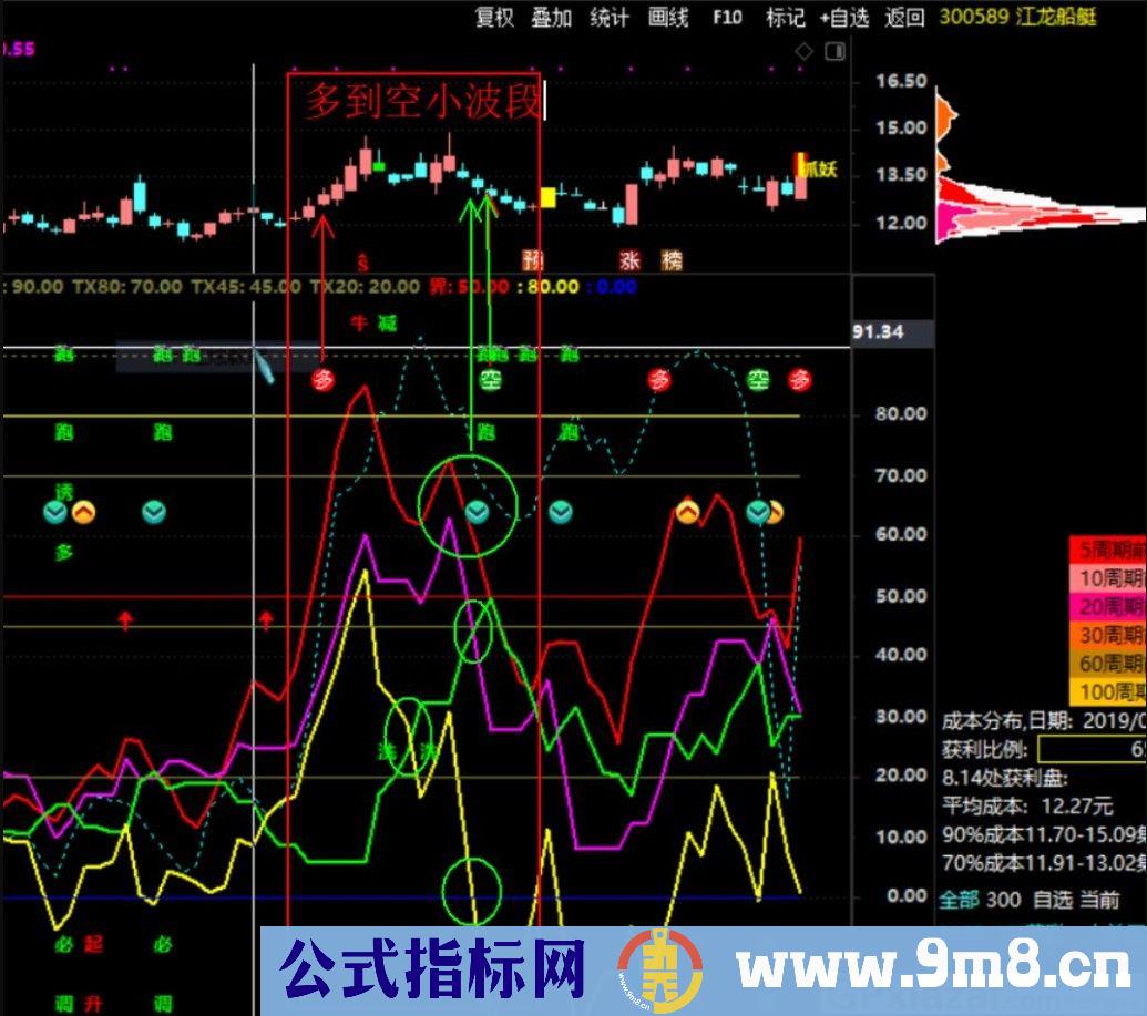资金博弈定乾坤 通达信副图/选股指标 源码 贴图
