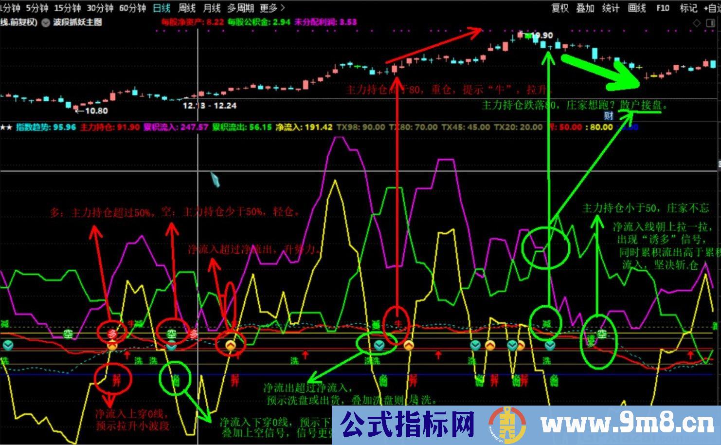 资金博弈定乾坤 通达信副图/选股指标 源码 贴图