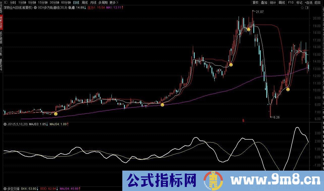 多空线 加速线JS1 通达信副图指标 源码 贴图