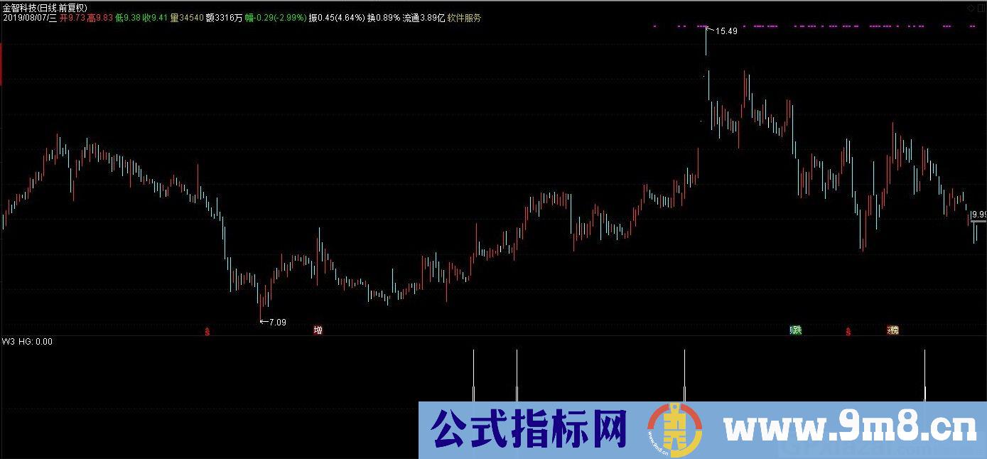 小散必技 小散必乐 自己用的两利器 通达信选股指标 源码 贴图 无未来函数
