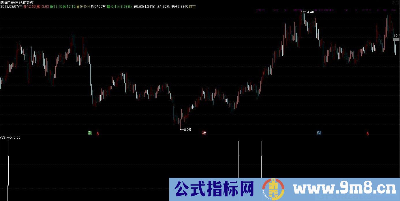 小散必技 小散必乐 自己用的两利器 通达信选股指标 源码 贴图 无未来函数