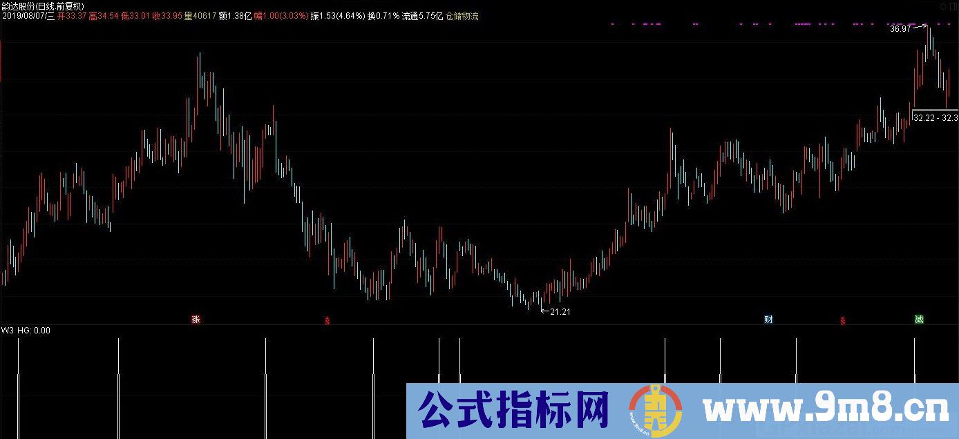 小散必技 小散必乐 自己用的两利器 通达信选股指标 源码 贴图 无未来函数