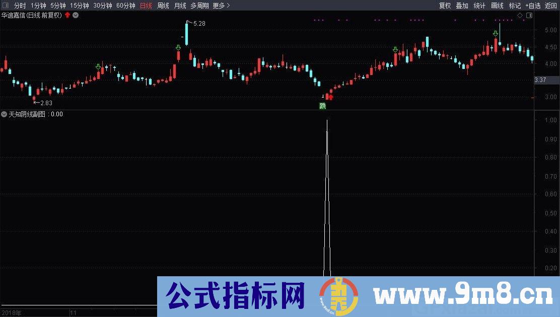经典天知短线系列3 天知阴线 通达信副图/选股指标 源码 贴图 无未来