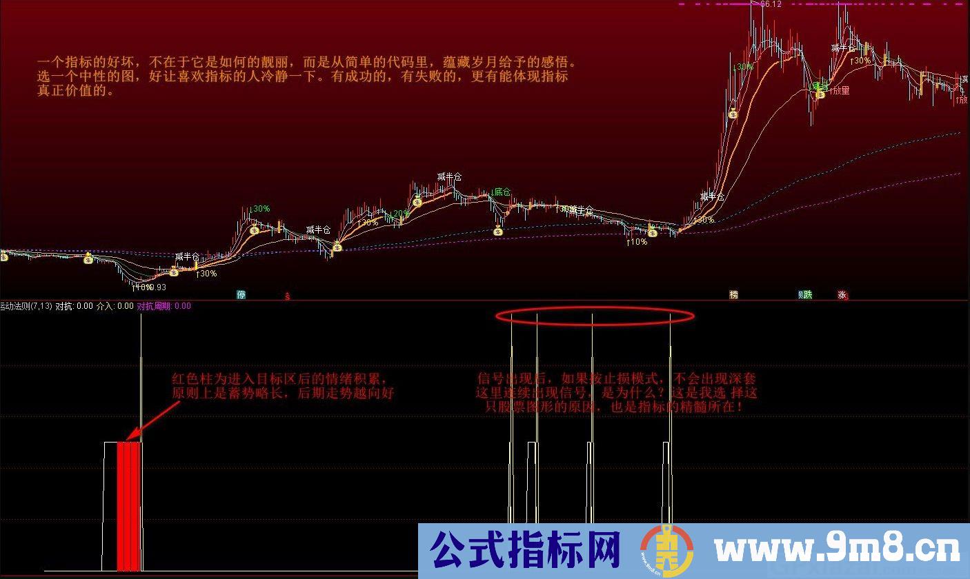 运动法则 通达信副图指标 源码 贴图