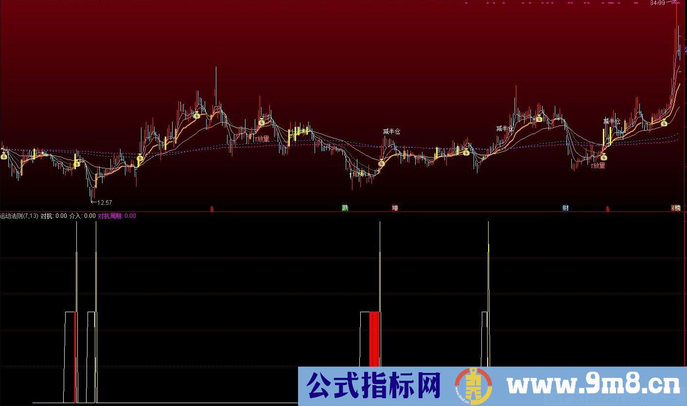 运动法则 通达信副图指标 源码 贴图