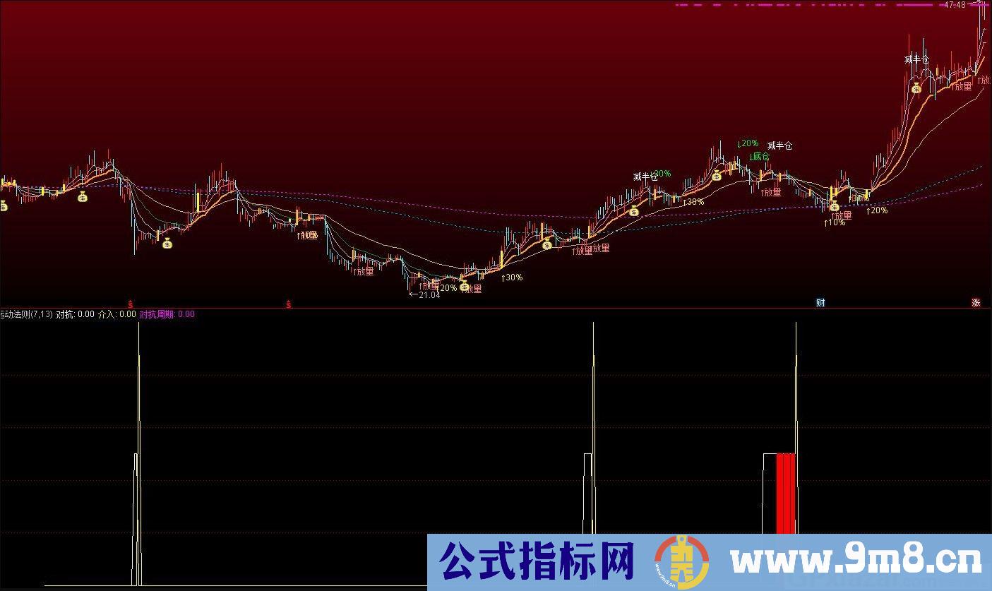 运动法则 通达信副图指标 源码 贴图