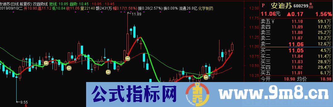 双趋势线 短线指标 通达信主图指标 九毛八公式指标网