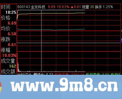 分时资金 通达信分时副图指标 九毛八公式指标网