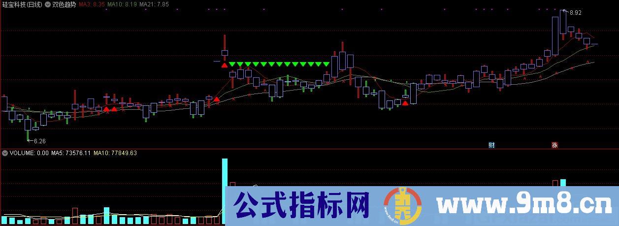 双色趋势 通达信主图指标 九毛八公式指标网